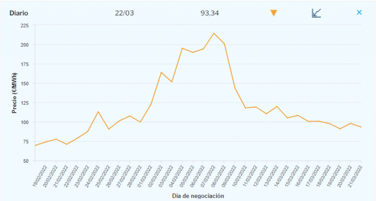 El por qué del alza del precio de la luz en España desde inicios de ...