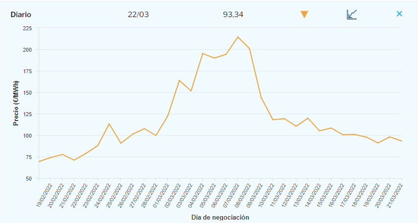 El por qué del alza del precio de la luz en España desde inicios de 2022 - Villa Flores Martín